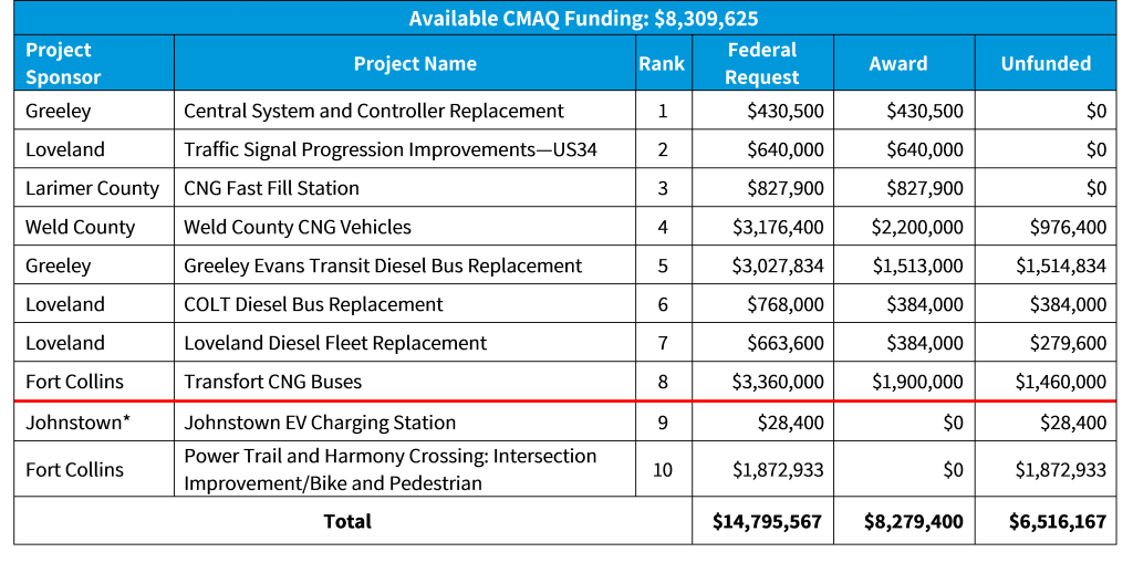 2021-2022 Call CMAQ Summary