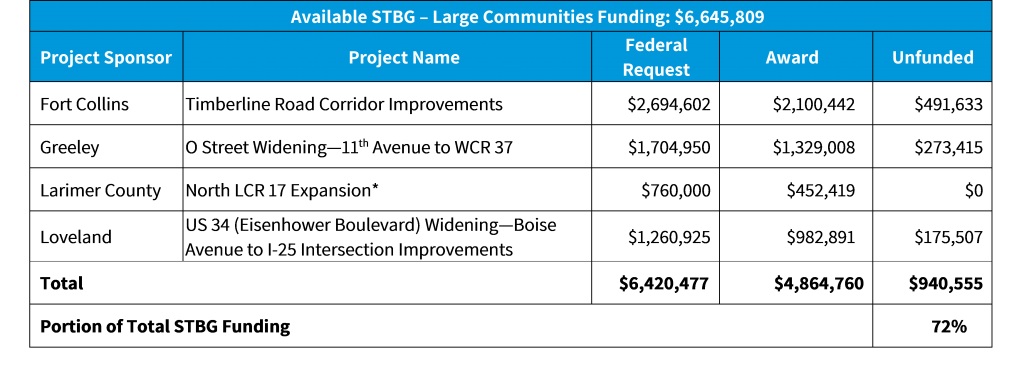 2021-2022 Call STBG Large Communities Summary