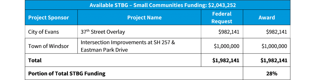 2021-2022 Call STBG Small Communities Summary