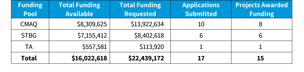 2021-2022 Call Summary