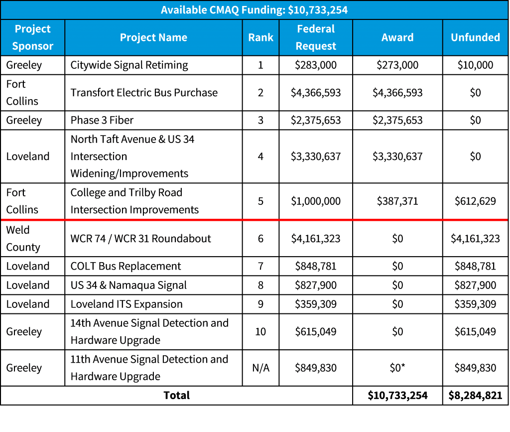 2022-2023 Call for Projects CMAQ Summary