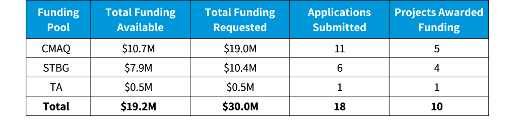 2022-2023 Call for Projects Summary