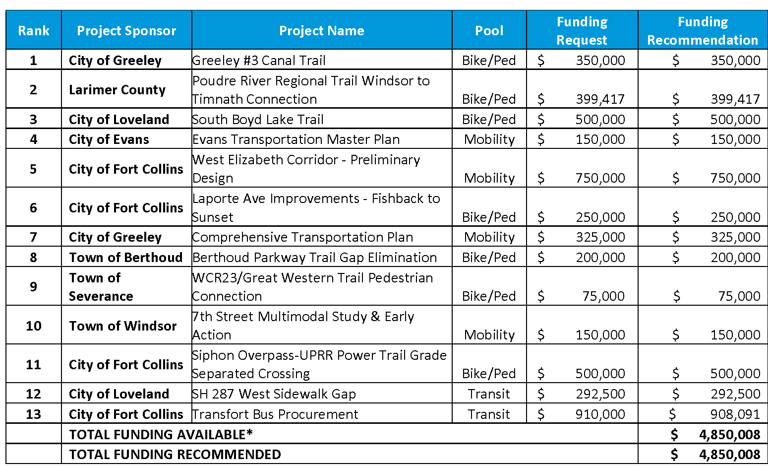 Table listing project ranking and funding awarded