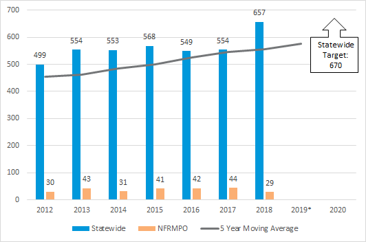 Chart of number of statewide and NFRMPO non-motorized fatalities and serious injuries from 2012-2020 with 5 year moving average