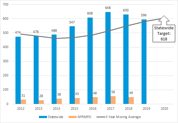 Chart of number of statewide and NFRMPO fatalities from 2012-2020 with 5 year moving average