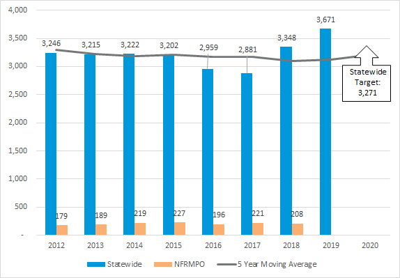 Chart of number of statewide and NFRMPO serious injuries from 2012-2020 with 5 year moving average