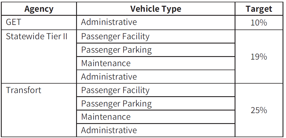 Table of transit agency targets for percent passenger and maintenance facilities rated below condition three