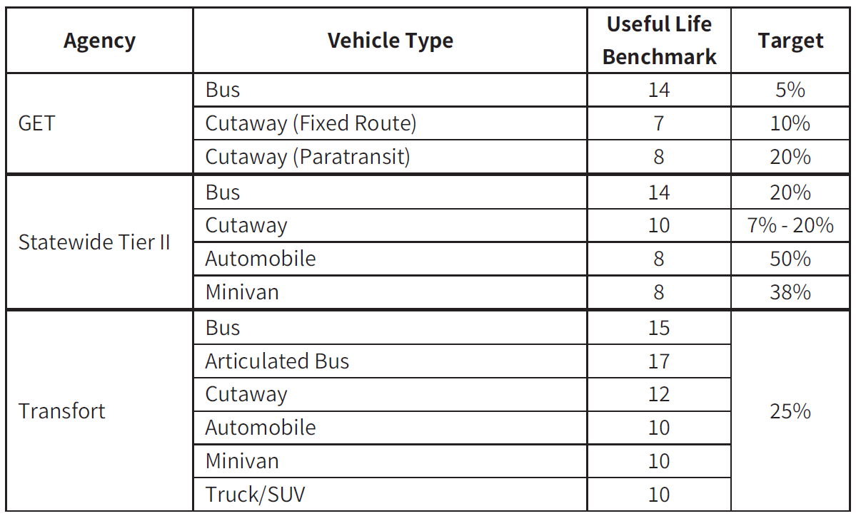 Table of transit agency targets for percent revenue vehicles meeting or exceeding useful life benchmark