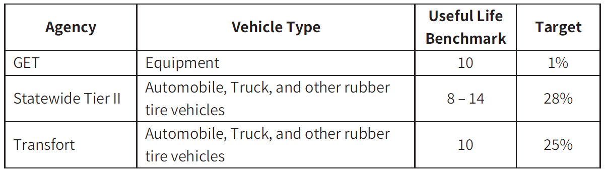 Table of transit agency targets for percent sevice vehicles meeting or exceeding useful life benchmark