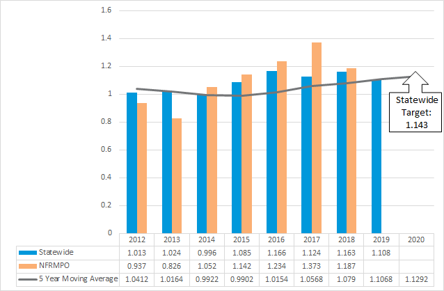 Chart of rate of statewide and NFRMPO fatalities per 100M VMT from 2012-2020 with 5 year moving average