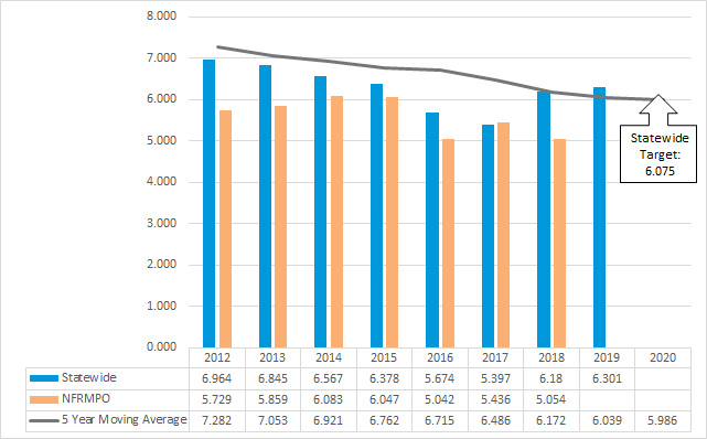 Chart of rate of statewide and NFRMPO serious injuries per 100M VMT from 2012-2020 with 5 year moving average